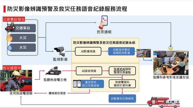彰化县消防局运用AI科技的防灾影像辨识预警及救灾任务语音纪录服务流程。（彰化县消防局提供／孙英哲彰化传真）