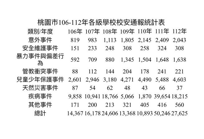 桃園市議員舒翠玲21日總質詢細數數位海洛因、網路成癮症、3C育兒及科技奶嘴現象，建議桃市府擬定因應對策。(舒翠玲提供／蔡依珍桃園傳真)