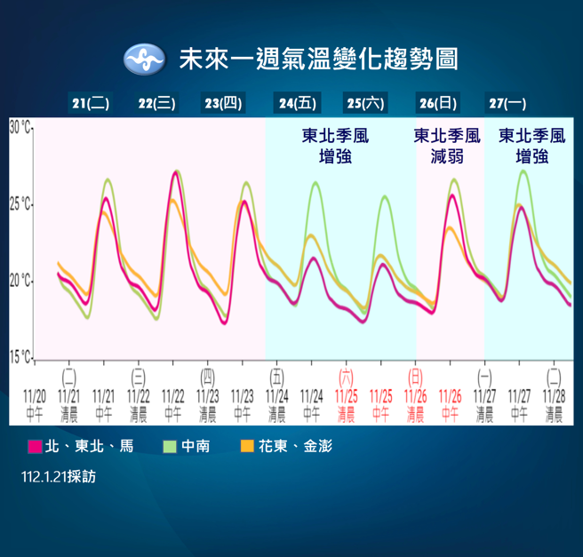 气象署预测未来温度趋势。（气象署提供）