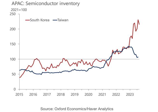 台、韩半导体业去库存，成效差异明显。资料来源：牛津经济研究院／Haver Analytics