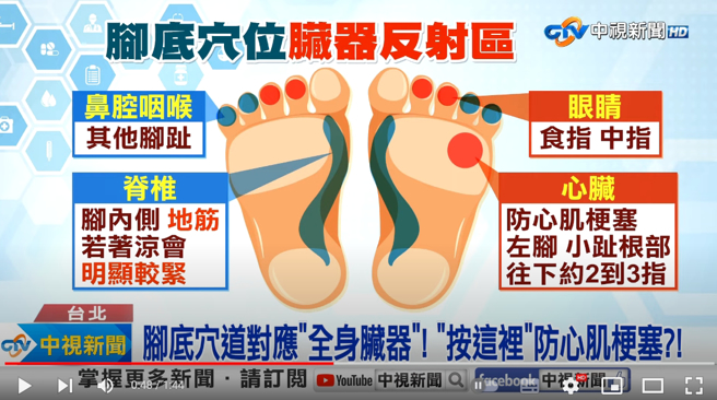 脚底穴位对应人体内各种臟器。(图／中视新闻)