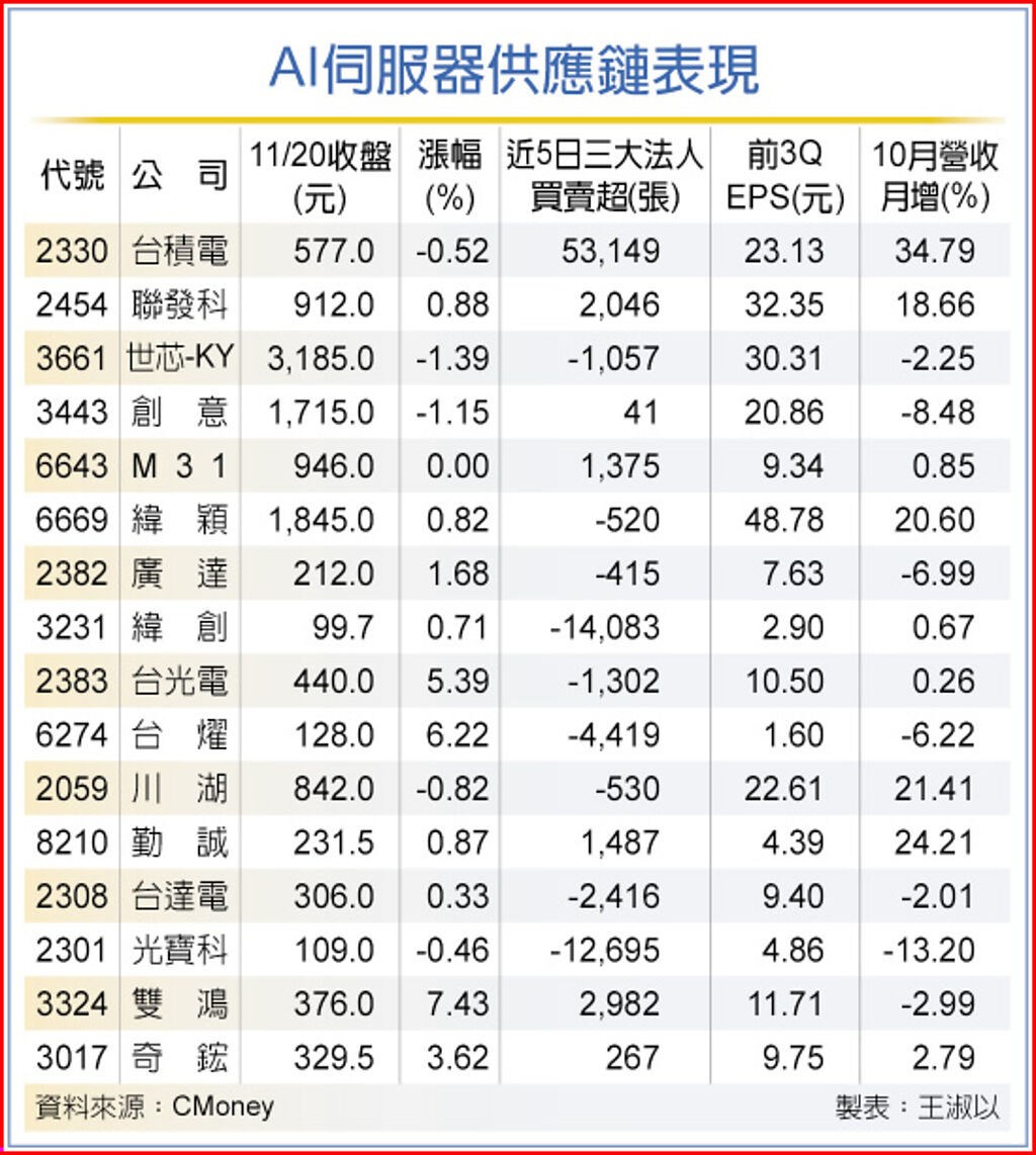 AI伺服器供應鏈表現