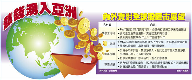 内外资对全球股匯市展望