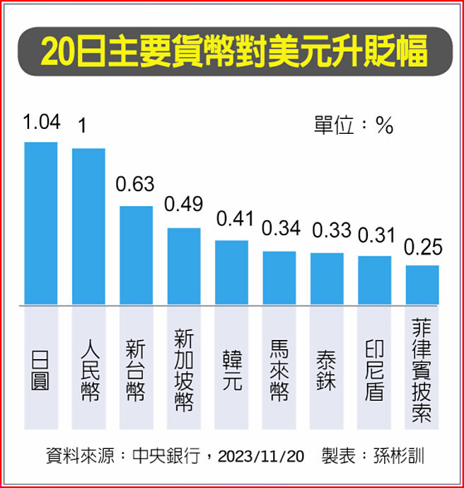 20日主要货币对美元升贬幅