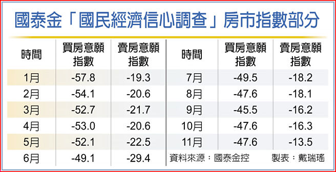 国泰金「国民经济信心调查」房市指数部分