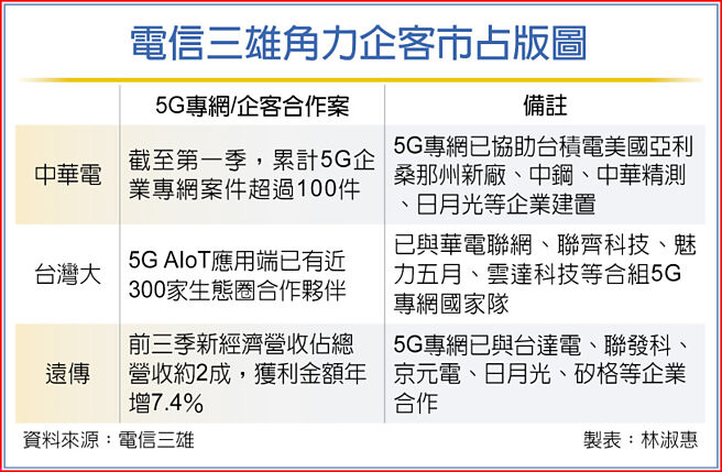 电信三雄角力企客市占版图