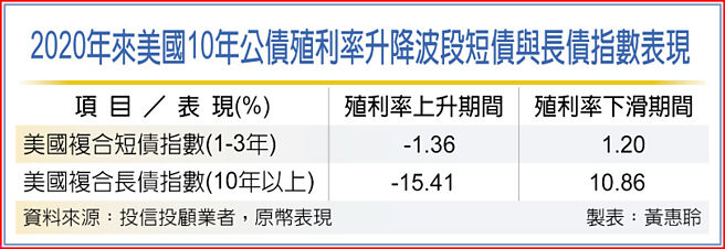 2020年来美国10年公债殖利率升降波段短债与长债指数表现