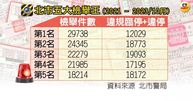 根据统计，北市有5大「检举王」，第1名检举2万9千余件，他们锁定的目标主要是违规临停和违停案。（图／本刊绘图组）