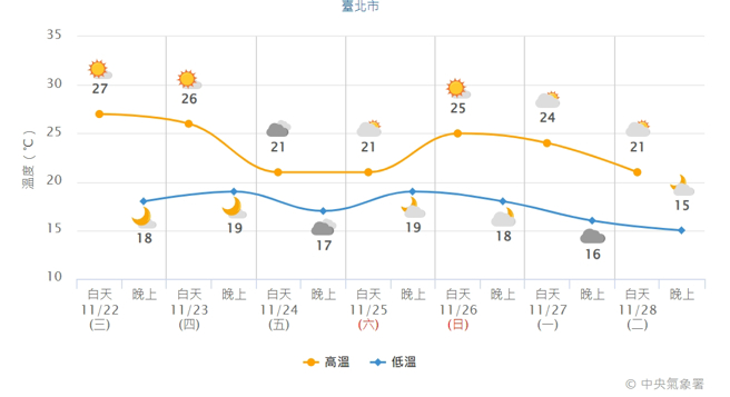 下周一东北季风强度较强，下周二台北低温下探15度。（中央气象署提供）