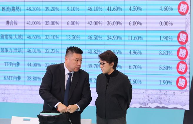 民眾党总统参选人柯文哲竞选总干事黄珊珊（右）、求真民调总经理关智宇（左）22日召开记者会，回应国民党总统参选人侯友宜「重新审视9份民调」的建议。（黄世麒摄）