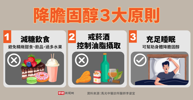 降胆固醇３大原则(制图/中时新闻网)