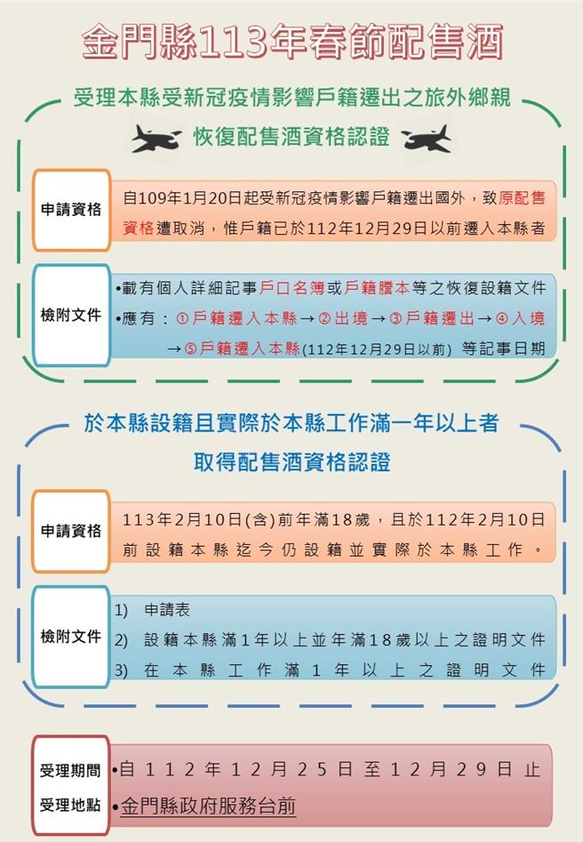 金门县政府财政处发布明年春节配售酒工作认证及恢復设籍查对相关作业规定，吁请乡亲及时申办以欢渡佳节。(图／金门县政府提供)