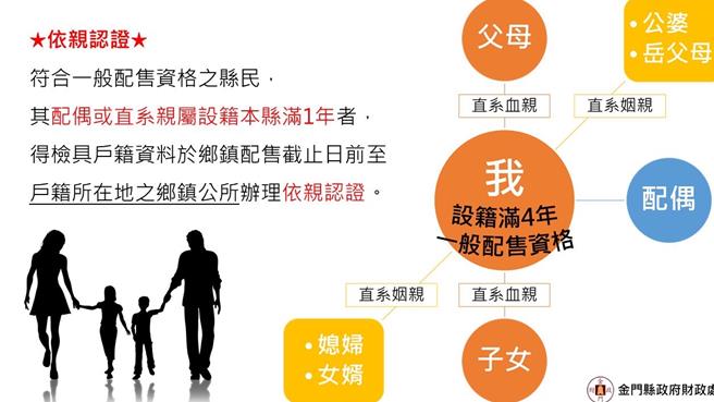 金门县政府财政处发布明年春节配售酒工作认证及恢復设籍查对相关作业规定，吁请乡亲及时申办以欢渡佳节。(图／金门县政府提供)