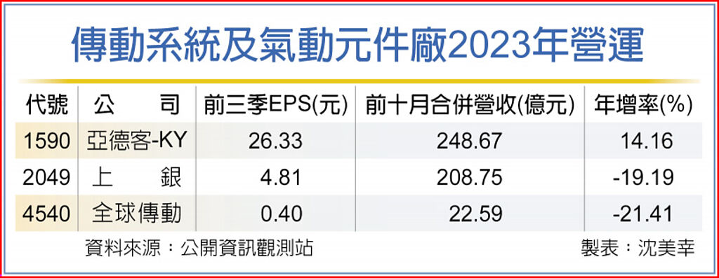 傳動系統及氣動元件廠2023年營運