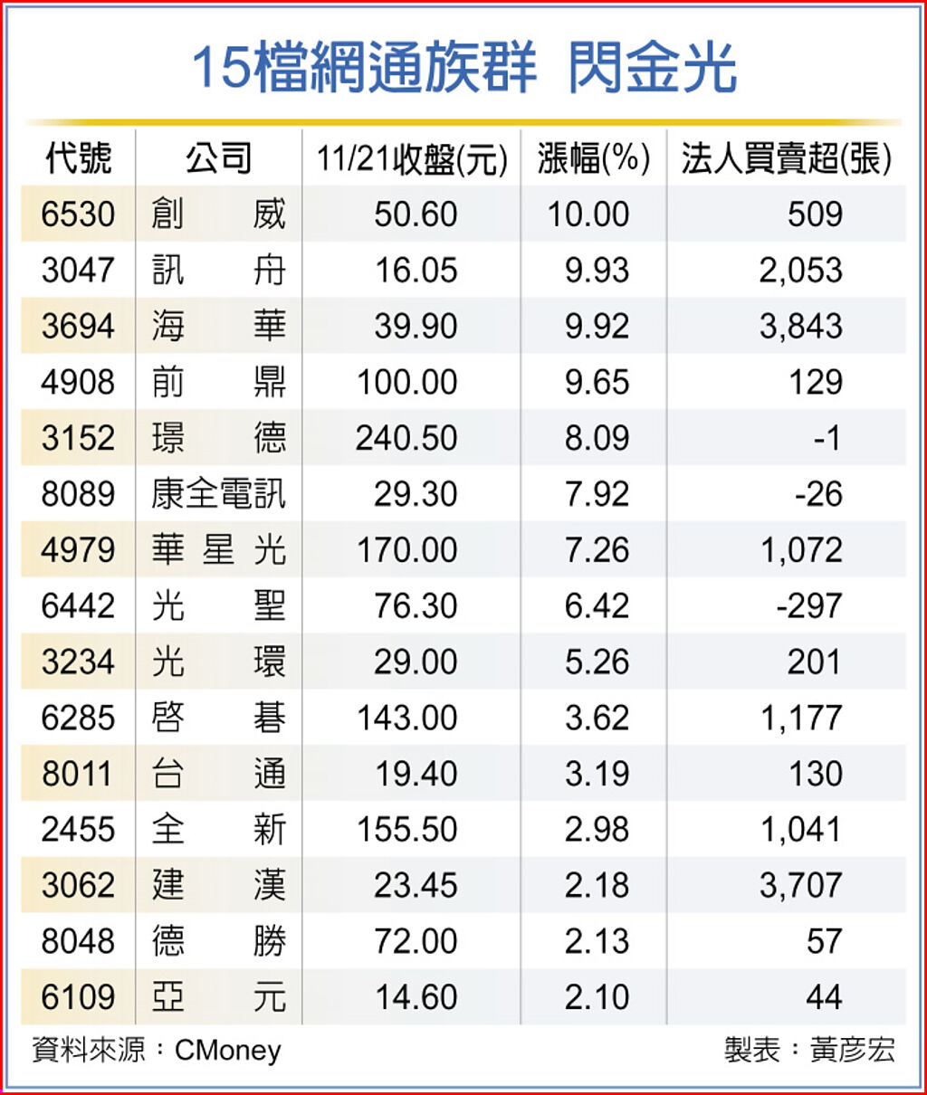 15檔網通族群 閃金光