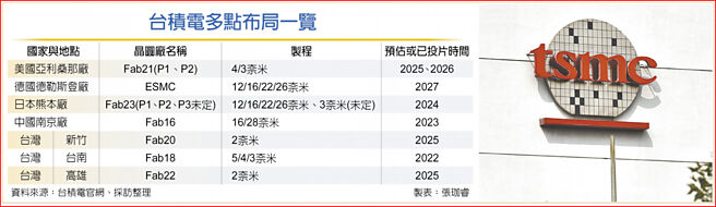 台积电多点布局一览