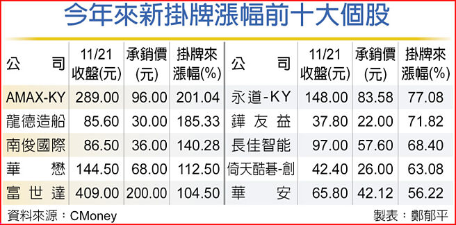 今年来新挂牌涨幅前十大个股