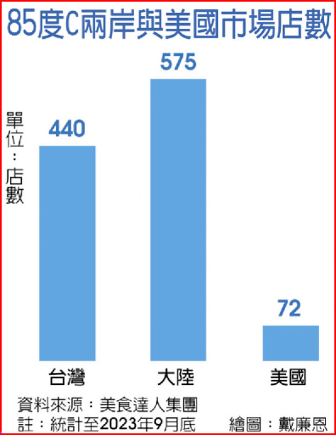 85度C两岸与美国市场店数