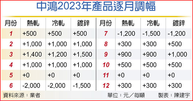 中鸿2023年产品逐月调幅