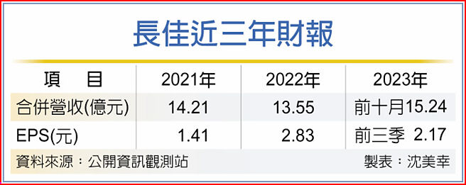 长佳近三年财报