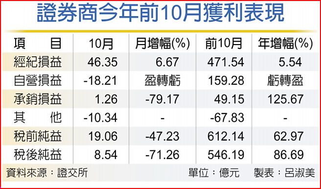 证券商今年前10月获利表现