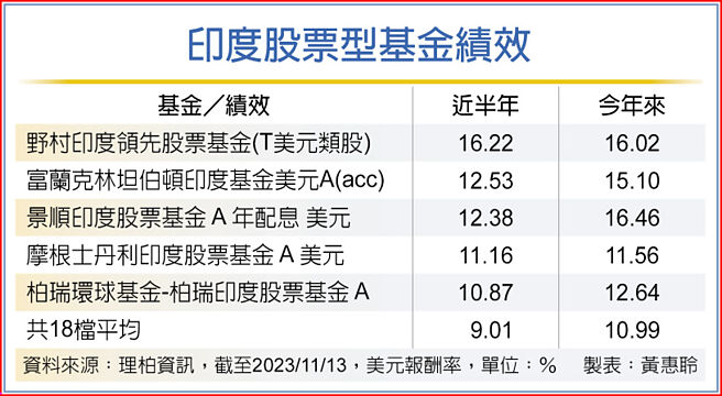 印度股票型基金績效