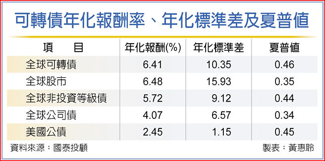 可转债年化报酬率、年化标准差及夏普值