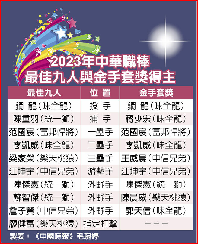 2023年中华职棒最佳九人与金手套奖得主