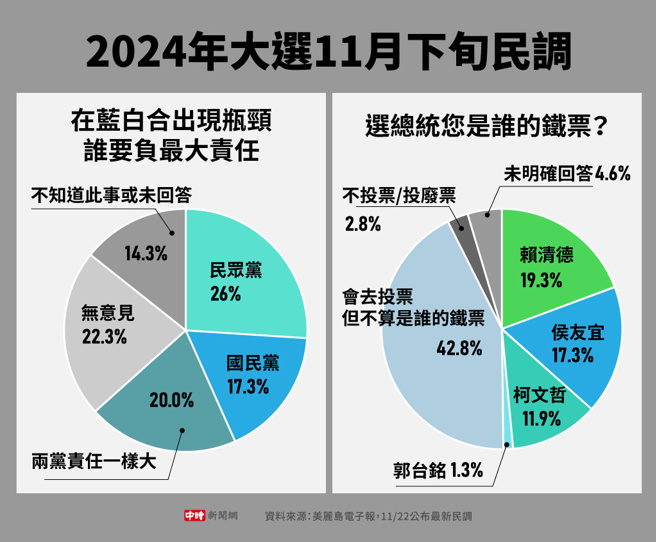 美丽岛电子报11/22日公布「2024年大选11月下旬民调(制图/中时新闻网)