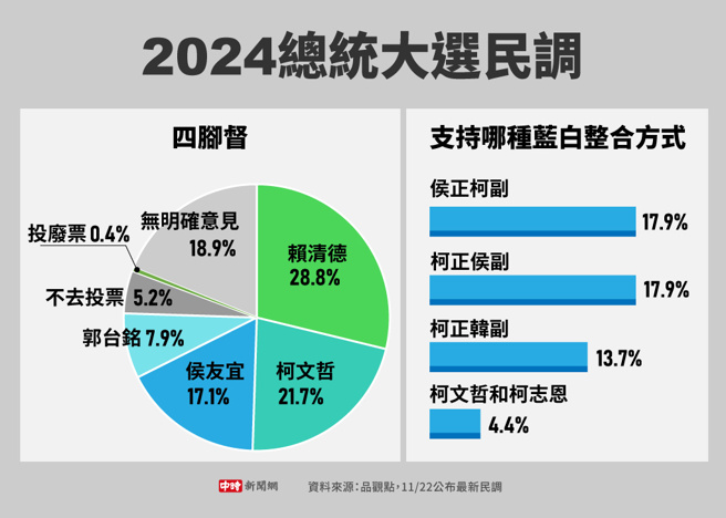 品觀點11/22公布最新民調( 製圖/中時新聞網)