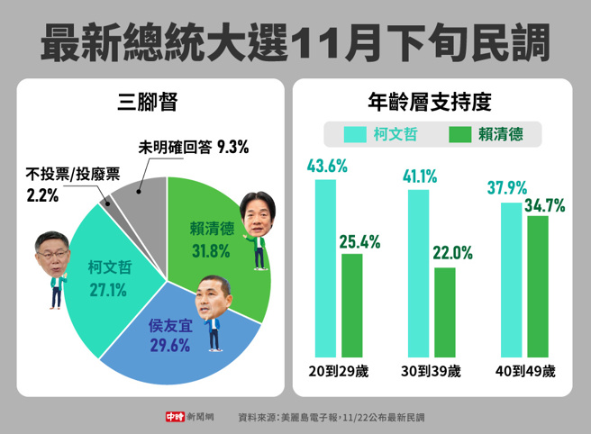 美丽岛电子报11/22公布最新总统大选11月下旬民调(制图/中时新闻网)