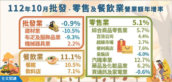 經濟部23日公布最新批發、零售及餐飲業營業額統計。圖／經濟部提供