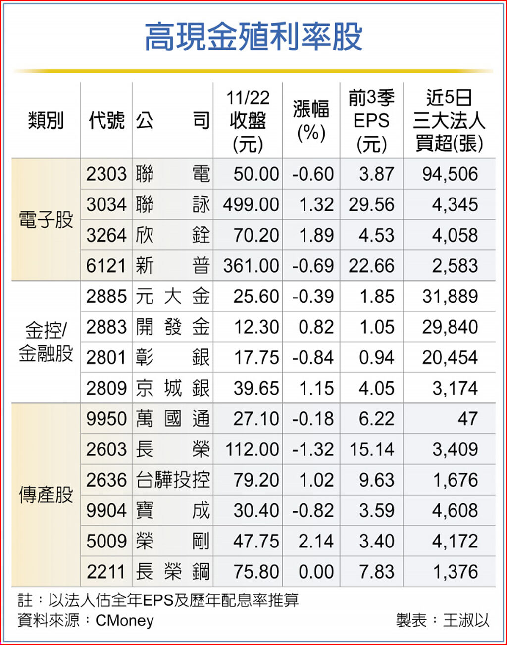 高現金殖利率股