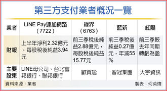 LINE Pay規劃上市櫃 藍新拚年底公開發行