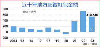 歷年次高！地方超徵紅包估逾410億