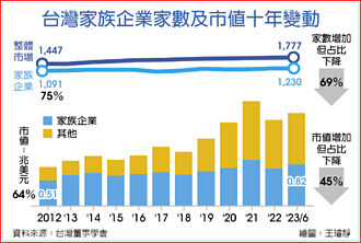 台灣家族企業 每年股利收入近兆元