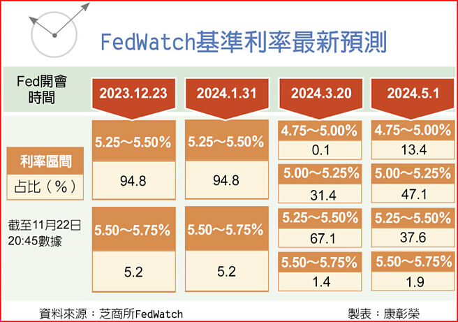 FedWatch基准利率最新预测