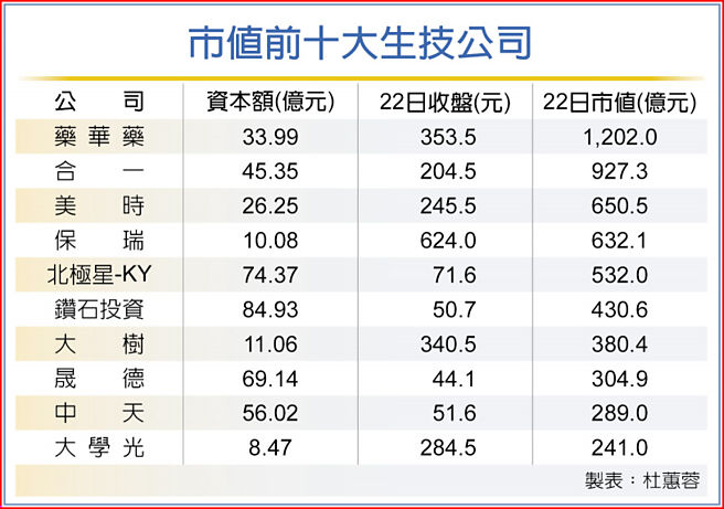 市值前十大生技公司