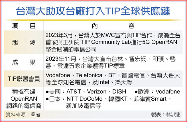 台湾大助攻台厂打入TIP全球供应链