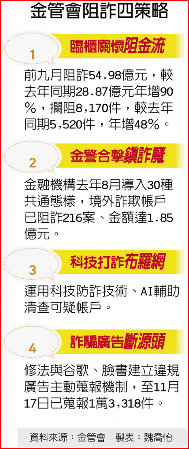 金管会阻诈四策略