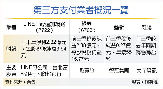 第三方支付业者概况一览