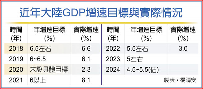近年大陆GDP增速目标与实际情况