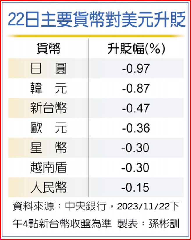 22日主要货币对美元升贬