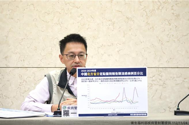 疾管署副署长罗一钧指出，大陆北方的呼吸道流行病连续5周快速攀升，但由于不是新兴的病原体，目前不会採取旅游限制。（疾管署提供）