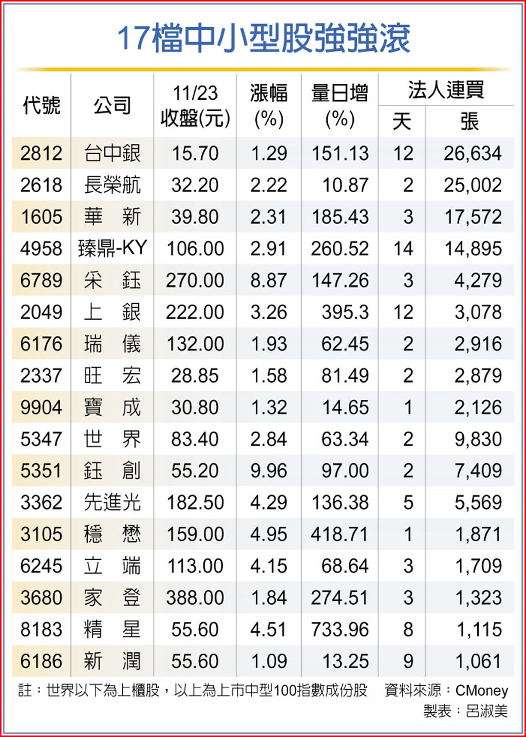 17檔中小型股強強滾