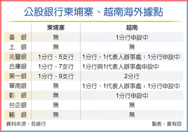 公股银行柬埔寨、越南海外据点