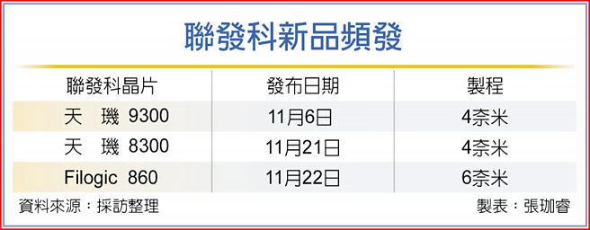 联发科新品频发