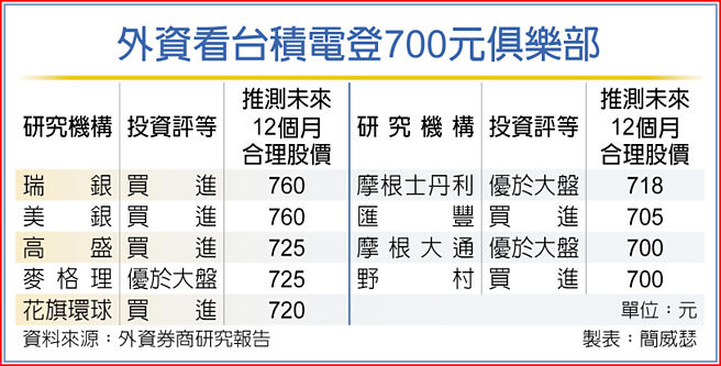 外资看台积电登700元俱乐部