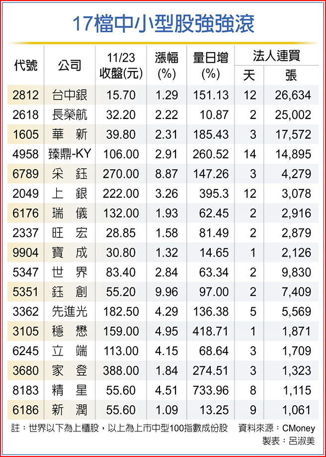 17檔中小型股強強滾