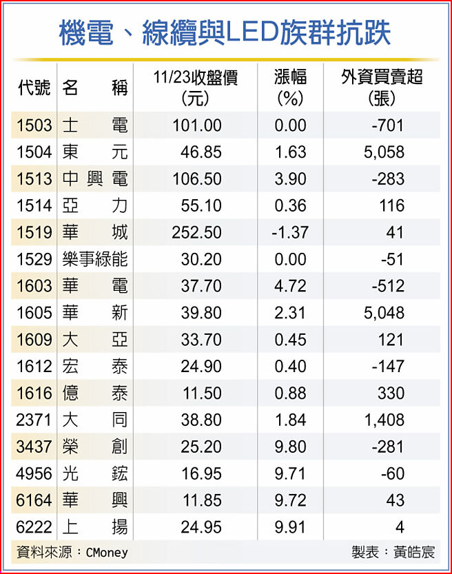 机电、线缆与LED族群抗跌